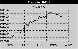 Barometer History