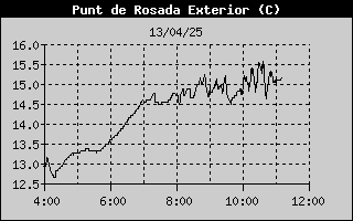 Outside Dewpoint History