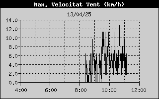 High Wind Speed History