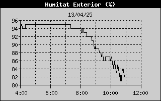 Outside Humidity History