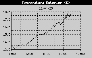 Outside Temperature History