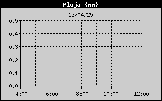 Total Rain History