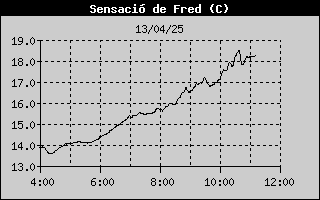 Wind Chill History