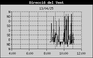 Wind Direction History