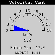 Windsnelheid