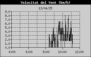 Average Wind Speed History